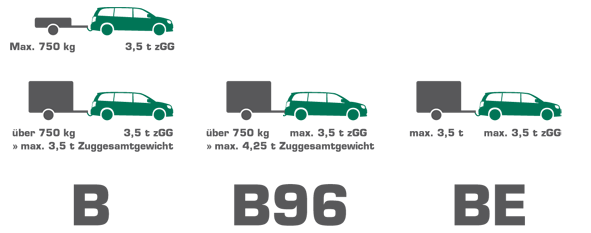 Anhänger Führerscheinklassen Infografik 